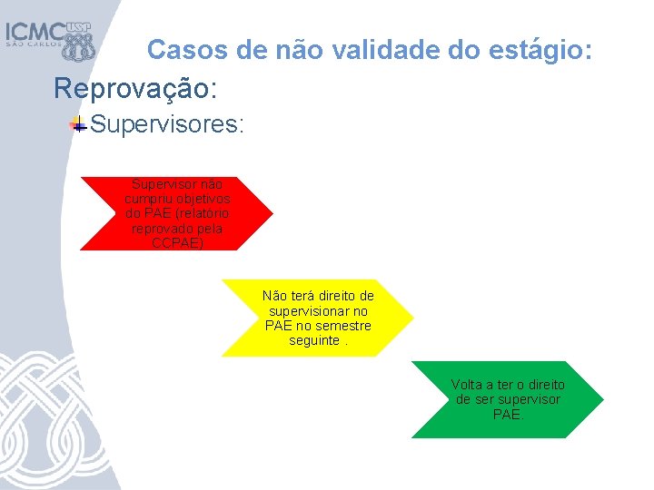 Casos de não validade do estágio: Reprovação: Supervisores: Supervisor não cumpriu objetivos do PAE