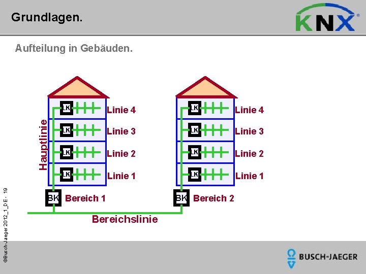 Grundlagen. ©Busch-Jaeger 2012_1_DE - 19 Hauptlinie Aufteilung in Gebäuden. LK Linie 4 LK Linie