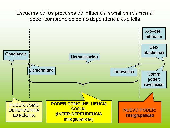 Esquema de los procesos de influencia social en relación al poder comprendido como dependencia Esquema de los procesos de influencia social en relación al poder comprendido como dependencia