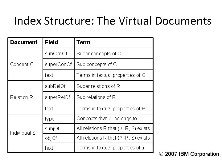 Index Structure: The Virtual Documents Document Concept C Relation R Individual i Field Term