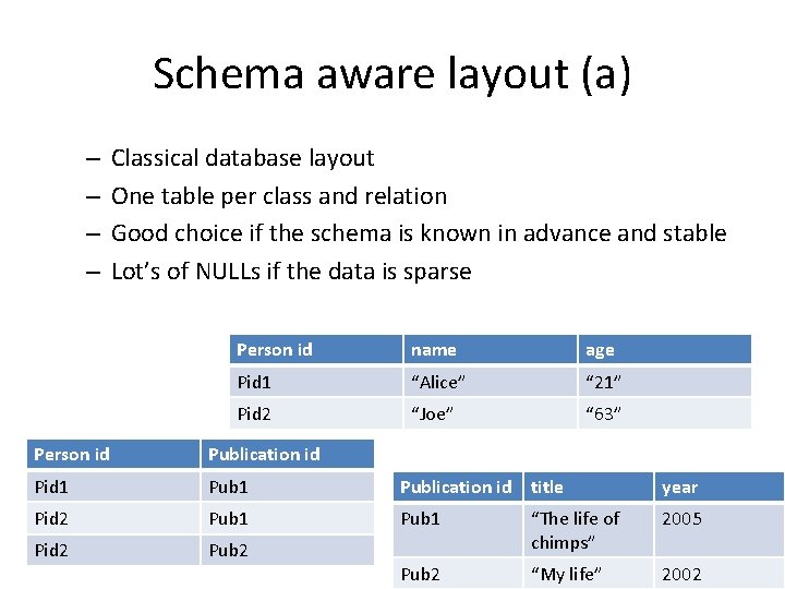 Schema aware layout (a) – – Classical database layout One table per class and