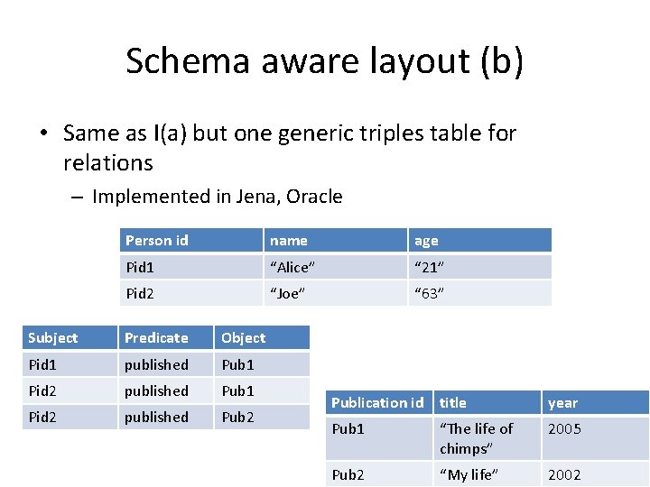 Schema aware layout (b) • Same as I(a) but one generic triples table for