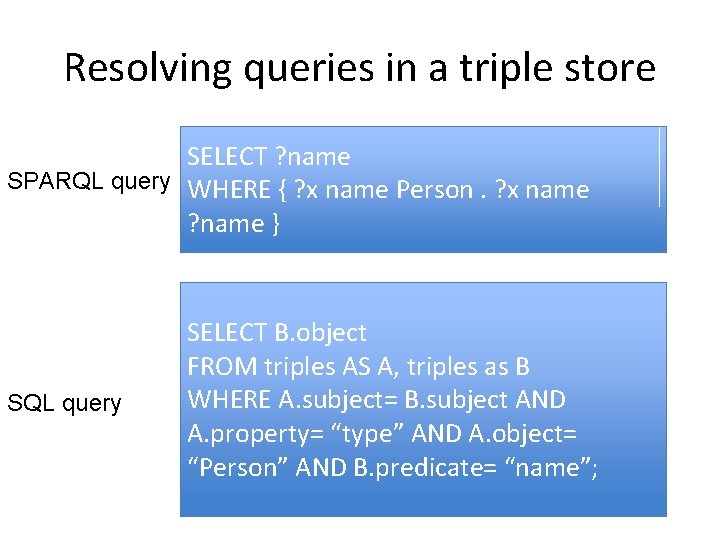 Resolving queries in a triple store SELECT ? name SPARQL query WHERE { ?