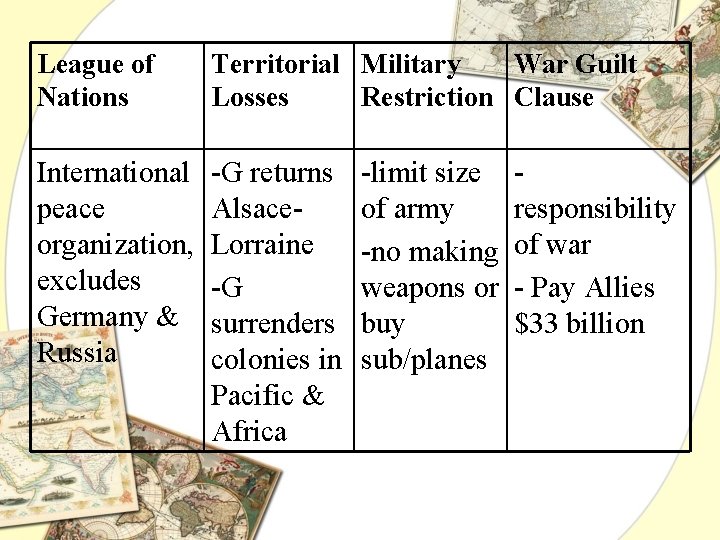 League of Nations Territorial Military War Guilt Losses Restriction Clause International peace organization, excludes