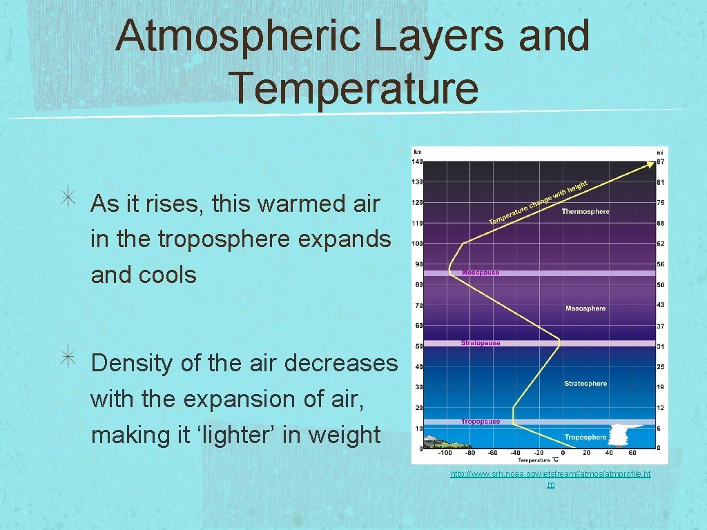Atmospheric Layers and Temperature As it rises, this warmed air in the troposphere expands