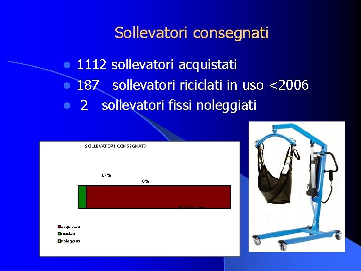 Sollevatori consegnati 1112 sollevatori acquistati l 187 sollevatori riciclati in uso <2006 l 2