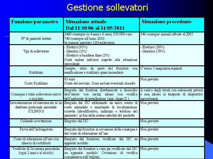 Gestione sollevatori Funzione/parametro N° di pazienti trattati Tipi di sollevatore Riutilizzo Costo Riutilizzo Situazione
