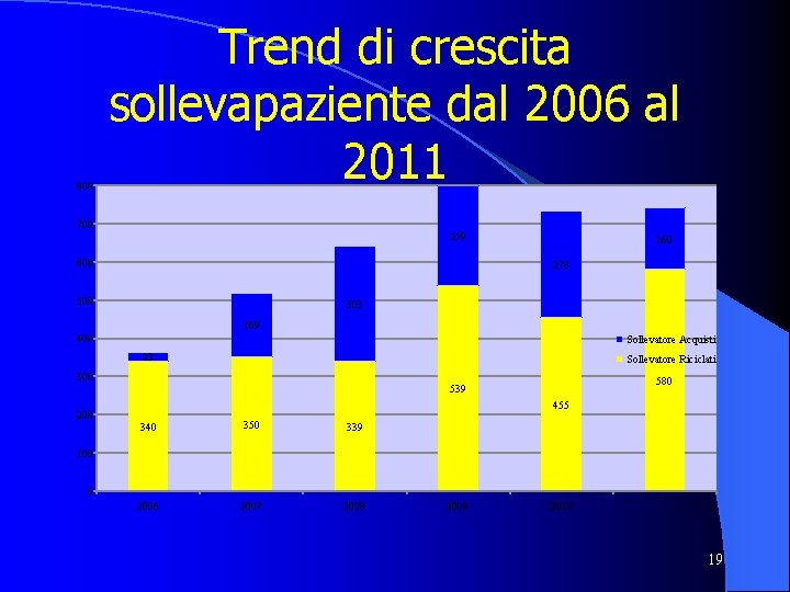 800 Trend di crescita sollevapaziente dal 2006 al 2011 700 259 600 160 278