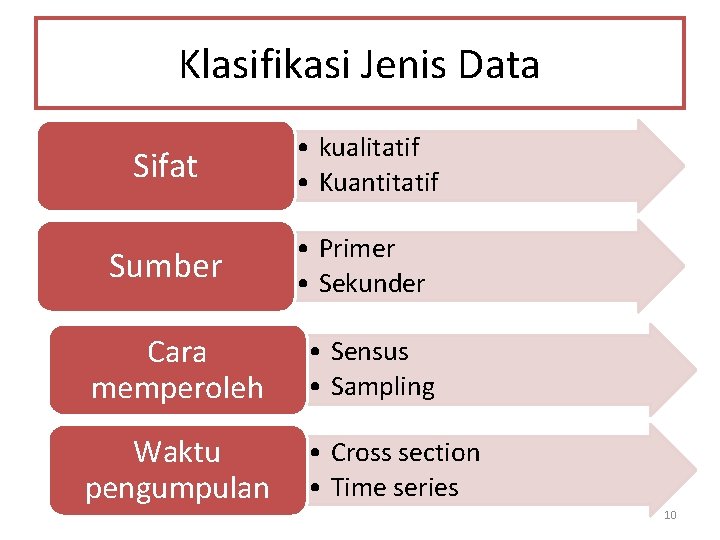 Klasifikasi Jenis Data Sifat • kualitatif • Kuantitatif Sumber • Primer • Sekunder Cara