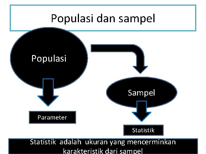 Populasi dan sampel Populasi Sampel Parameter Statistik Populasi Parameter Statistik adalah dataukuran kuantitatif yangyang