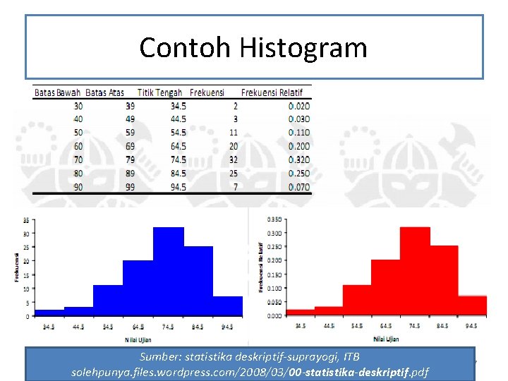 Contoh Histogram Sumber: statistika deskriptif-suprayogi, ITB solehpunya. files. wordpress. com/2008/03/00 -statistika-deskriptif. pdf 37 