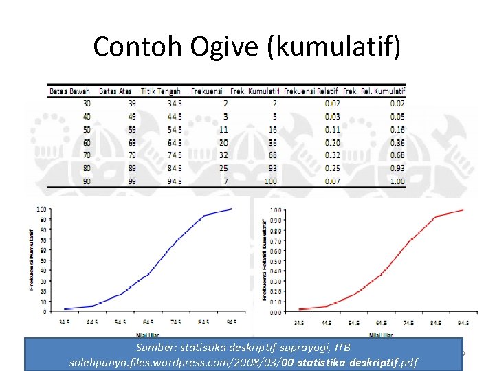 Contoh Ogive (kumulatif) Sumber: statistika deskriptif-suprayogi, ITB solehpunya. files. wordpress. com/2008/03/00 -statistika-deskriptif. pdf 39