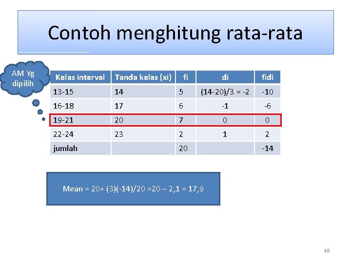 Contoh menghitung rata-rata AM Yg dipilih Kelas interval Tanda kelas (xi) 13 -15 14