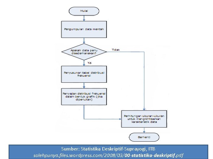 Sumber: Statistika Deskriptif-Suprayogi, ITB solehpunya. files. wordpress. com/2008/03/00 -statistika-deskriptif. pdf 5 