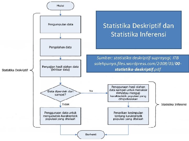 Statistika Deskriptif dan Statistika Inferensi Sumber: statistika deskriptif-suprayogi, ITB solehpunya. files. wordpress. com/2008/03/00 statistika-deskriptif.