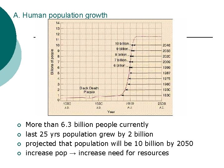 A. Human population growth ¡ ¡ More than 6. 3 billion people currently last