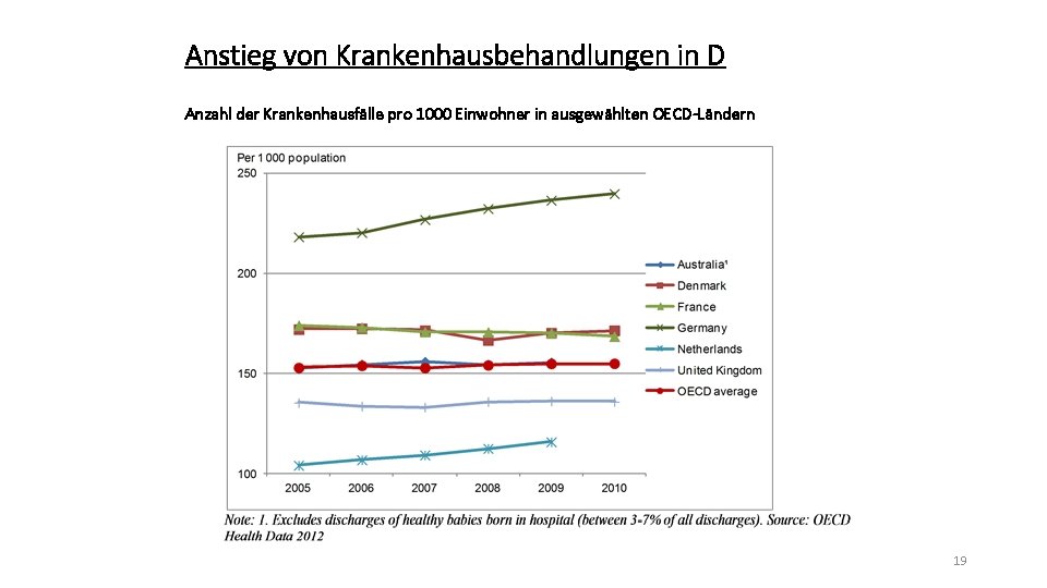 Anstieg von Krankenhausbehandlungen in D Anzahl der Krankenhausfälle pro 1000 Einwohner in ausgewählten OECD-Ländern