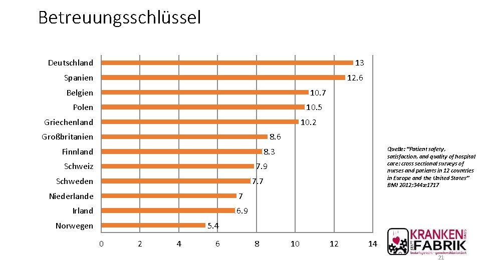 Betreuungsschlüssel Patienten pro Pflegekraft Deutschland 13 Spanien 12. 6 Belgien 10. 7 10. 5