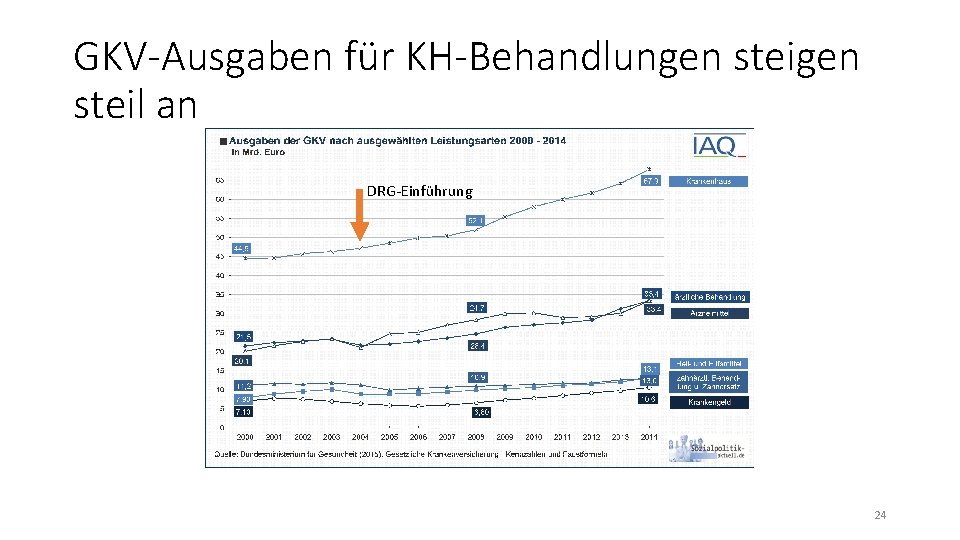 GKV-Ausgaben für KH-Behandlungen steil an DRG-Einführung 24 