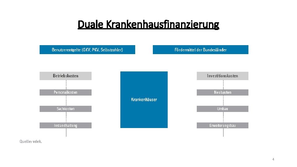 Duale Krankenhausfinanzierung 4 