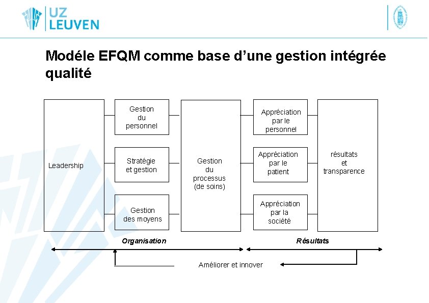 Modéle EFQM comme base d’une gestion intégrée qualité Gestion du personnel Leadership Stratégie et