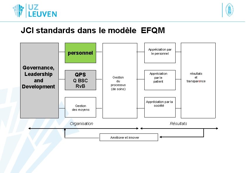 JCI standards dans le modèle EFQM Appréciation par le personnel Governance, Leadership and Development