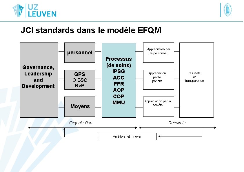 JCI standards dans le modèle EFQM Appréciation par le personnel Governance, Leadership and Development