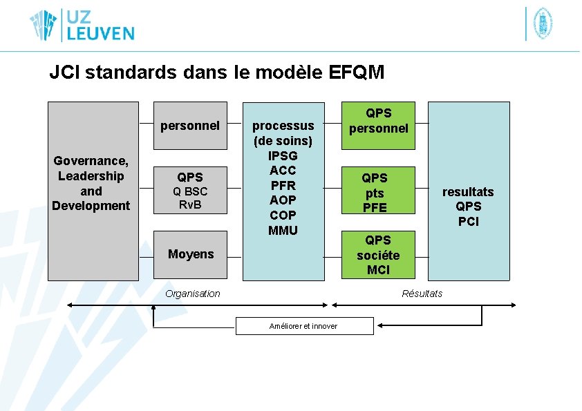 JCI standards dans le modèle EFQM personnel Governance, Leadership and Development QPS Q BSC