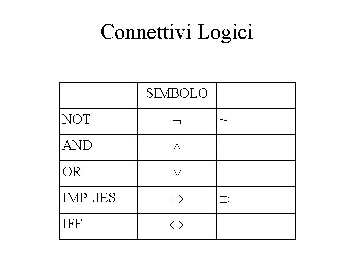 Connettivi Logici SIMBOLO NOT AND OR IMPLIES IFF ~ 