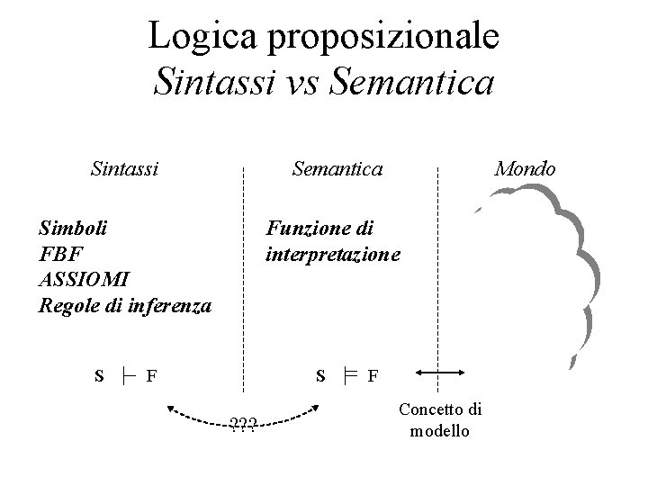 Logica proposizionale Sintassi vs Semantica Sintassi Semantica Simboli FBF ASSIOMI Regole di inferenza Funzione