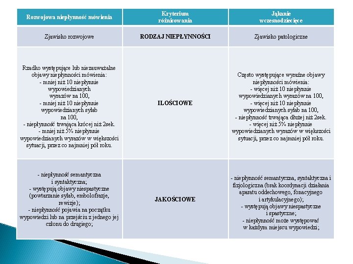 Rozwojowa niepłynność mówienia Kryterium różnicowania Jąkanie wczesnodziecięce Zjawisko rozwojowe RODZAJ NIEPŁYNNOŚCI Zjawisko patologiczne Rzadko