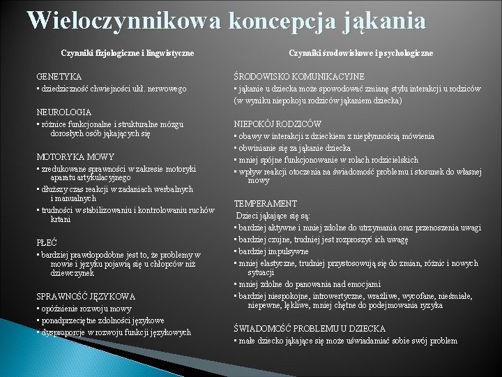 Wieloczynnikowa koncepcja jąkania Czynniki fizjologiczne i lingwistyczne GENETYKA • dziedziczność chwiejności ukł. nerwowego NEUROLOGIA