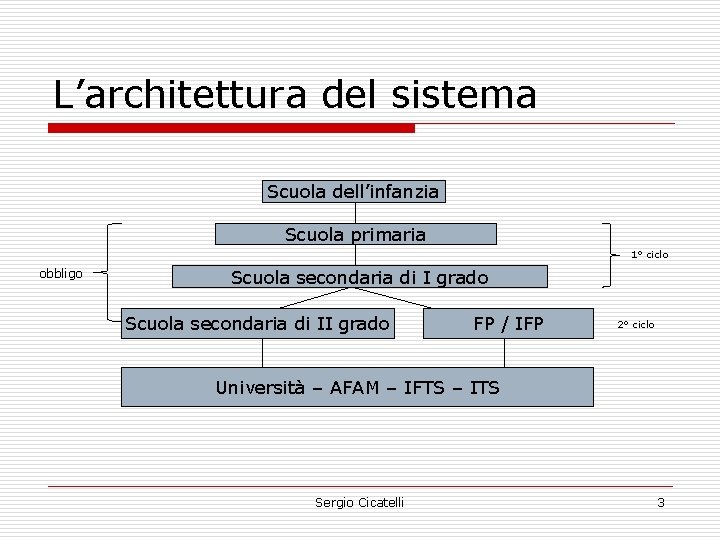 L’architettura del sistema Scuola dell’infanzia Scuola primaria 1° ciclo obbligo Scuola secondaria di I