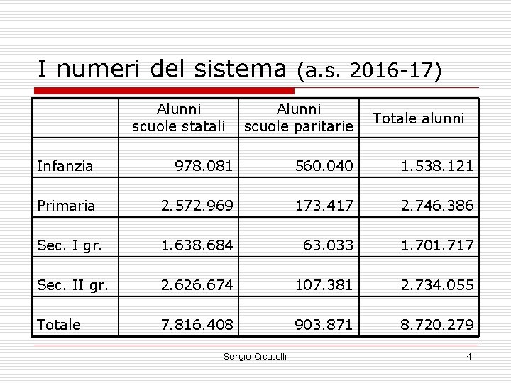 I numeri del sistema (a. s. 2016 -17) Alunni scuole statali Alunni scuole paritarie