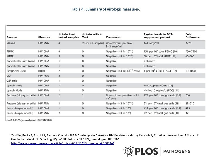 Table 4. Summary of virologic measures. Yukl SA, Boritz E, Busch M, Bentsen C,