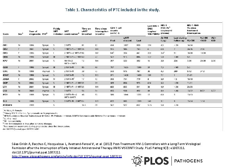 Table 1. Characteristics of PTC included in the study. Sáez-Cirión A, Bacchus C, Hocqueloux