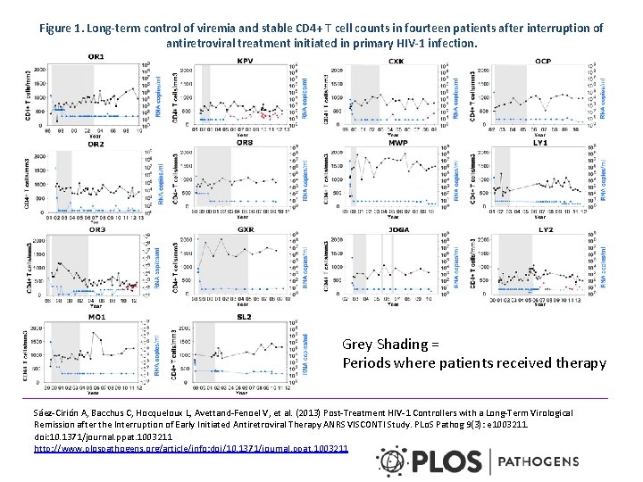 Figure 1. Long-term control of viremia and stable CD 4+ T cell counts in