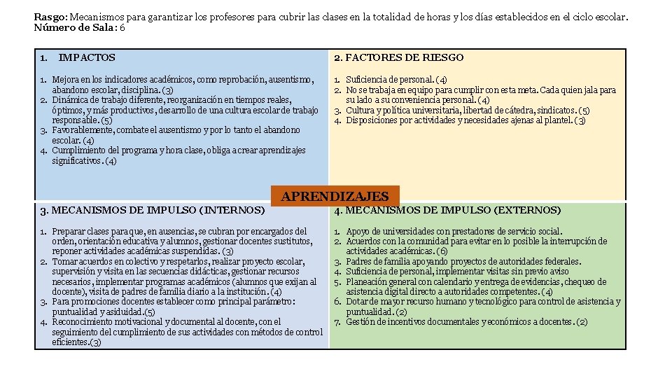 Rasgo: Mecanismos para garantizar los profesores para cubrir las clases en la totalidad de