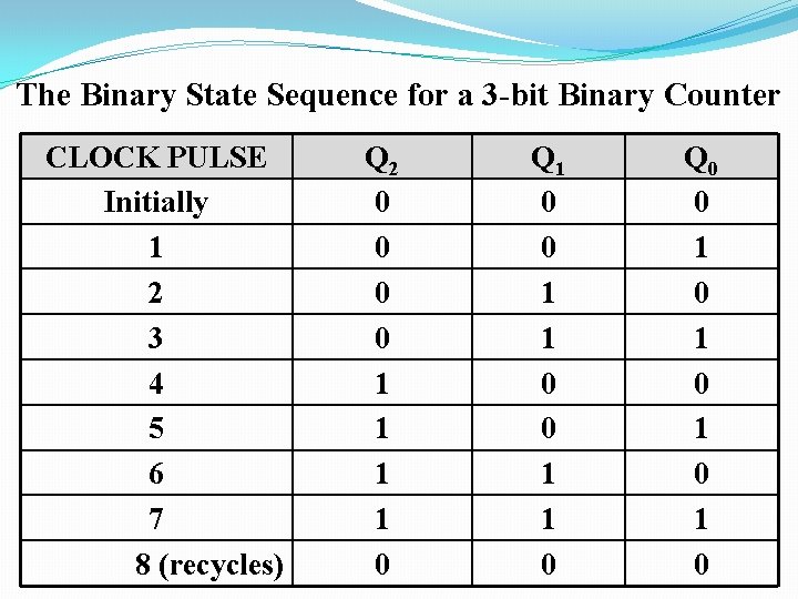 The Binary State Sequence for a 3 -bit Binary Counter CLOCK PULSE Initially 1