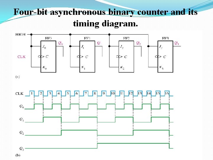 Four-bit asynchronous binary counter and its timing diagram. 