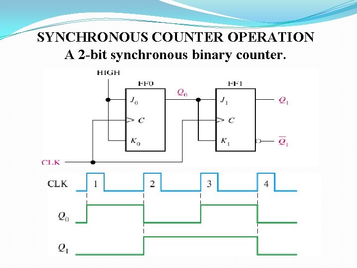 SYNCHRONOUS COUNTER OPERATION A 2 -bit synchronous binary counter. 