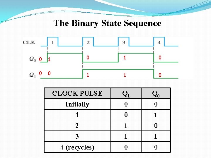The Binary State Sequence 0 1 0 0 0 1 1 0 CLOCK PULSE