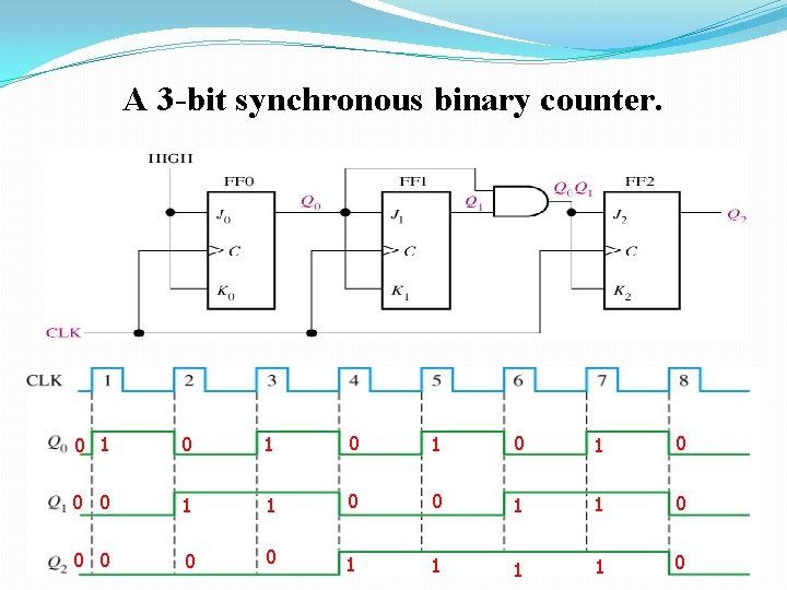 A 3 -bit synchronous binary counter. 0 1 0 1 0 0 0 1