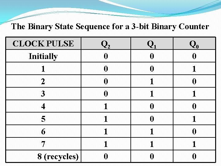 The Binary State Sequence for a 3 -bit Binary Counter CLOCK PULSE Initially 1
