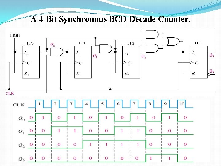 A 4 -Bit Synchronous BCD Decade Counter. 