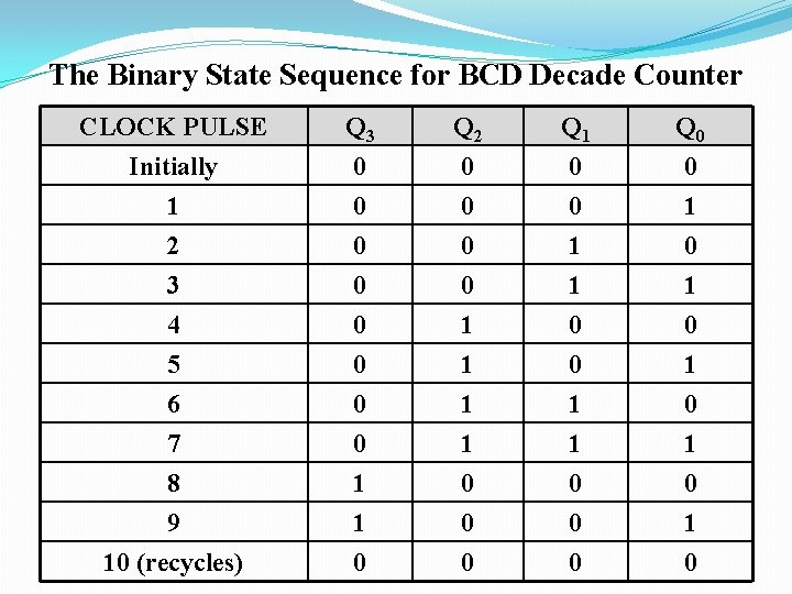 The Binary State Sequence for BCD Decade Counter CLOCK PULSE Initially 1 2 Q