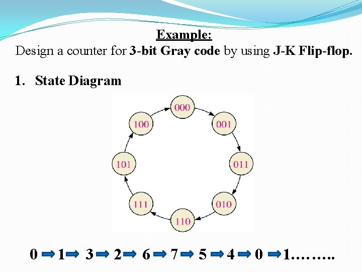 Example: Design a counter for 3 -bit Gray code by using J-K Flip-flop. 1.