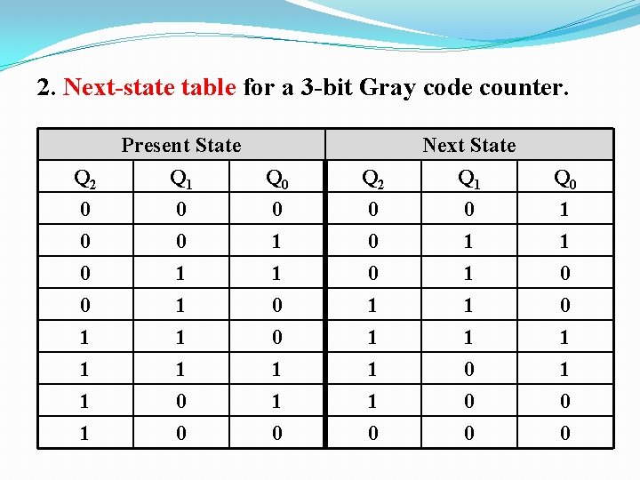 2. Next-state table for a 3 -bit Gray code counter. Q 2 0 0