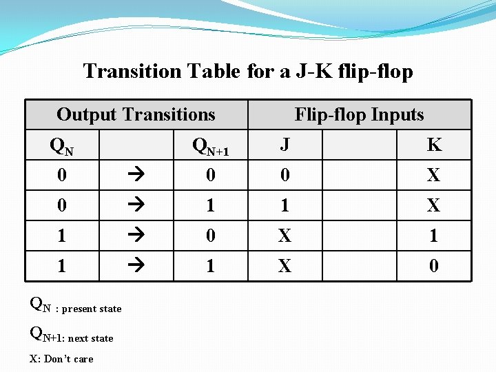 Transition Table for a J-K flip-flop Output Transitions QN QN Flip-flop Inputs QN+1 J