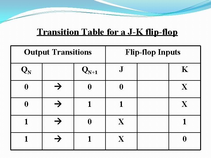 Transition Table for a J-K flip-flop Output Transitions QN Flip-flop Inputs QN+1 J K